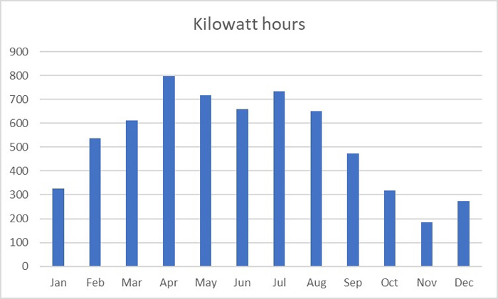 Chart