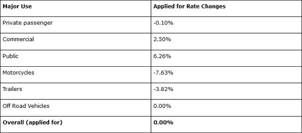 Rates